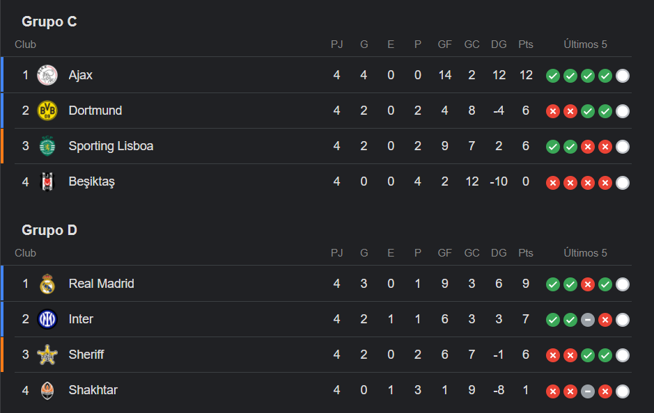 Champions League: Así Quedó La Tabla De Posiciones Tras La Fecha 4 Del ...