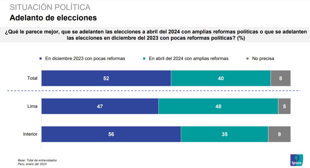 Elecciones Según IPSOS el 40 de encuestados cree que se deben