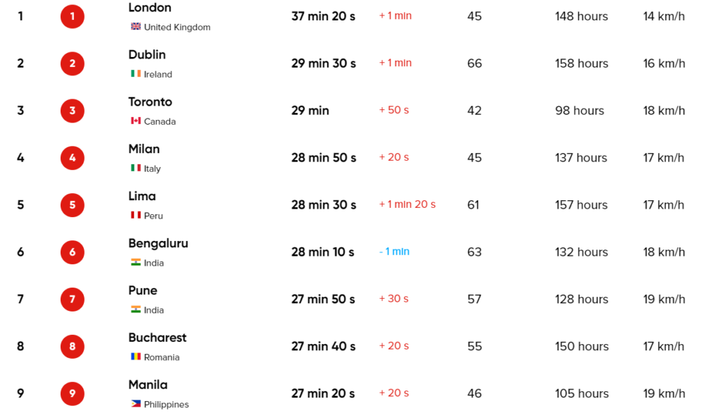 Ranking mundial 2023 TomTom Traffic Index 