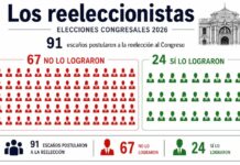 REELECCIÓN FALLIDA: ASÍ QUEDA EL NUEVO CONGRESO